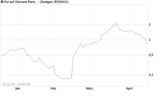 Put auf Genuine Parts Company [J.P. Morgan Structured Products B.V.] Chart