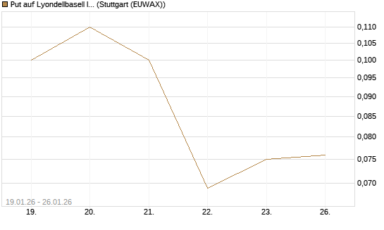Put auf Lyondellbasell Industries  [J.P. Morgan Structured Products B.V.] Chart