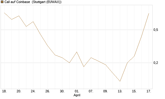 Call auf Coinbase [J.P. Morgan Structured Products B.V.] Chart