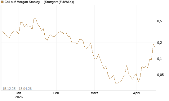 Call auf Morgan Stanley [J.P. Morgan Structured Products B.V.] Chart