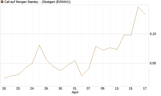 Call auf Morgan Stanley [J.P. Morgan Structured Products B.V.] Chart