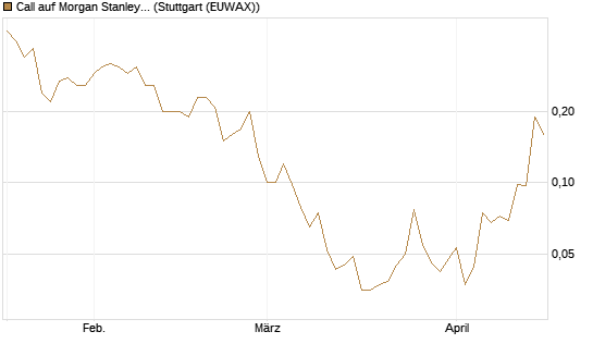 Call auf Morgan Stanley [J.P. Morgan Structured Products B.V.] Chart