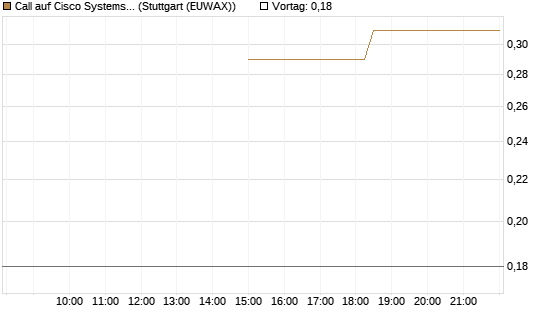 Call auf Cisco Systems [J.P. Morgan Structured Products B.V.] Chart
