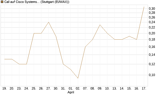 Call auf Cisco Systems [J.P. Morgan Structured Products B.V.] Chart