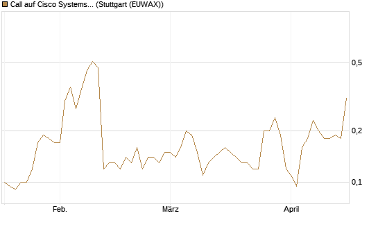 Call auf Cisco Systems [J.P. Morgan Structured Products B.V.] Chart