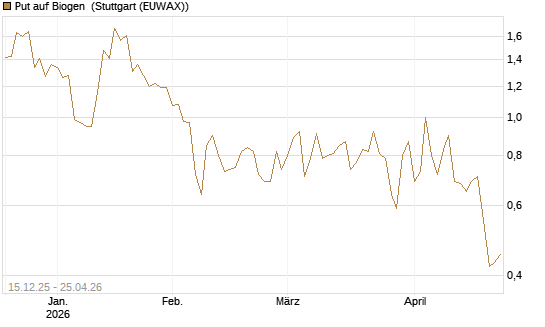 Put auf Biogen [J.P. Morgan Structured Products B.V.] Chart