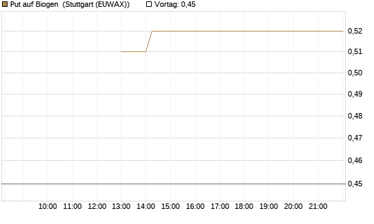 Put auf Biogen [J.P. Morgan Structured Products B.V.] Chart