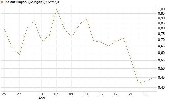 Put auf Biogen [J.P. Morgan Structured Products B.V.] Chart