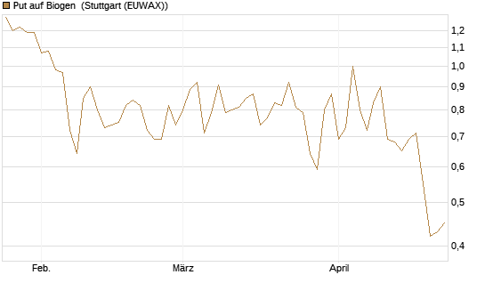 Put auf Biogen [J.P. Morgan Structured Products B.V.] Chart