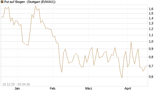 Put auf Biogen [J.P. Morgan Structured Products B.V.] Chart