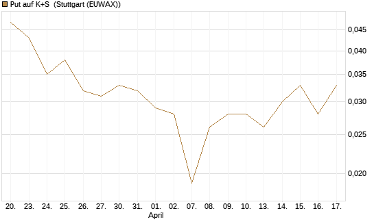 Put auf K+S [J.P. Morgan Structured Products B.V.] Chart