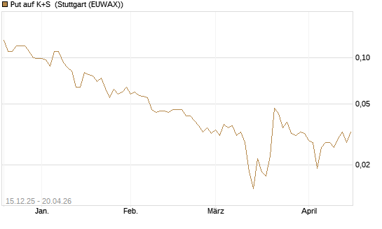 Put auf K+S [J.P. Morgan Structured Products B.V.] Chart