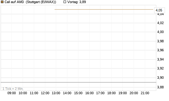 Call auf AMD [J.P. Morgan Structured Products B.V.] Chart