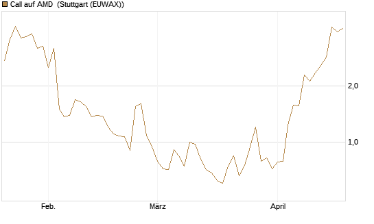 Call auf AMD [J.P. Morgan Structured Products B.V.] Chart