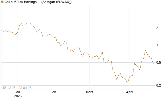 Call auf Futu Holdings ADR [J.P. Morgan Structured Products B.V.] Chart