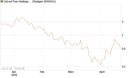 Call auf Futu Holdings ADR [J.P. Morgan Structured Products B.V.] Chart