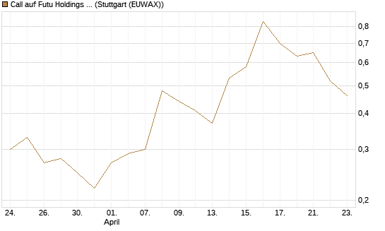 Call auf Futu Holdings ADR [J.P. Morgan Structured Products B.V.] Chart