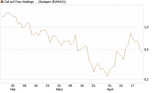 Call auf Futu Holdings ADR [J.P. Morgan Structured Products B.V.] Chart