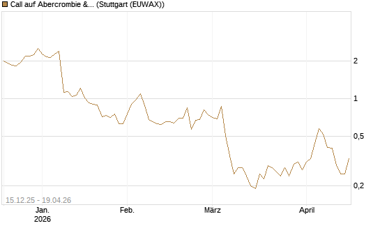 Call auf Abercrombie & Fitch [J.P. Morgan Structured Products B.V.] Chart