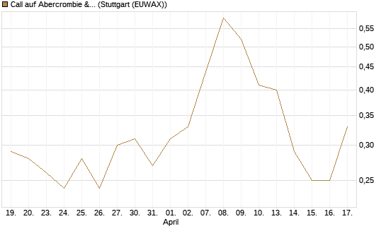 Call auf Abercrombie & Fitch [J.P. Morgan Structured Products B.V.] Chart