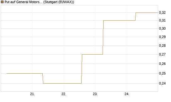 Put auf General Motors [J.P. Morgan Structured Products B.V.] Chart