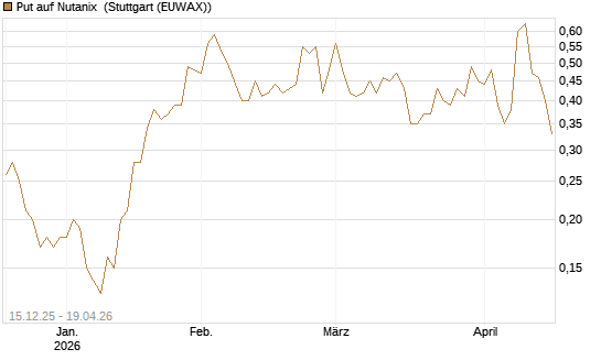 Put auf Nutanix [J.P. Morgan Structured Products B.V.] Chart