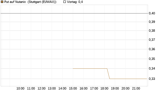 Put auf Nutanix [J.P. Morgan Structured Products B.V.] Chart