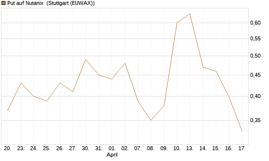 Put auf Nutanix [J.P. Morgan Structured Products B.V.] Chart