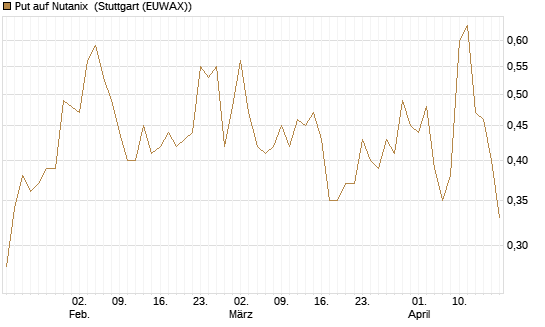 Put auf Nutanix [J.P. Morgan Structured Products B.V.] Chart