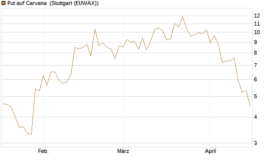 Put auf Carvana [J.P. Morgan Structured Products B.V.] Chart