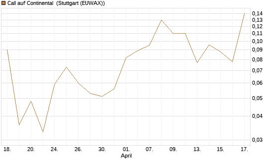 Call auf Continental [J.P. Morgan Structured Products B.V.] Chart