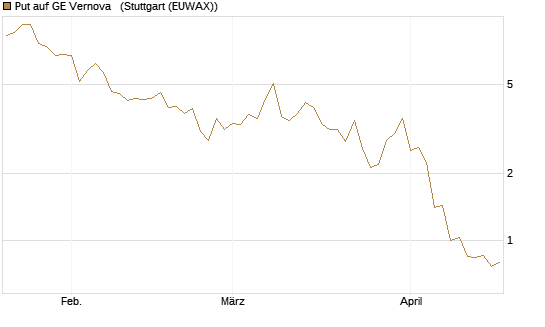 Put auf GE Vernova  [J.P. Morgan Structured Products B.V.] Chart