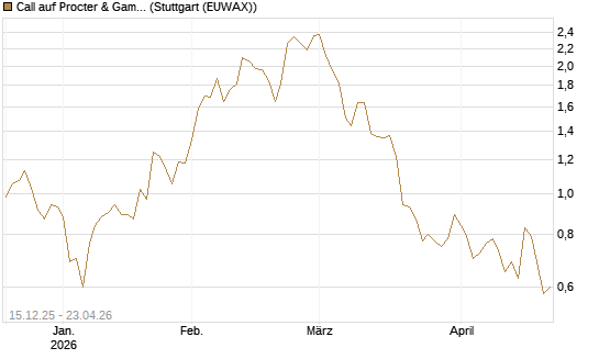 Call auf Procter & Gamble [J.P. Morgan Structured Products B.V.] Chart