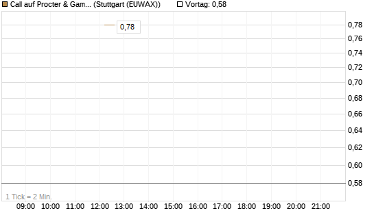 Call auf Procter & Gamble [J.P. Morgan Structured Products B.V.] Chart