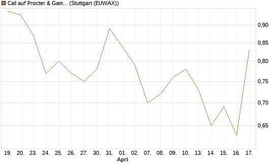 Call auf Procter & Gamble [J.P. Morgan Structured Products B.V.] Chart