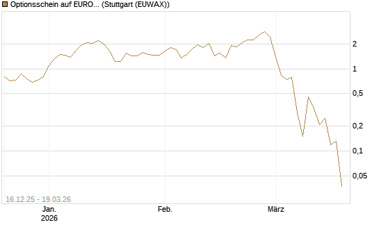 Optionsschein auf EURO STOXX 50 [Goldman Sachs Bank Europe SE] Chart