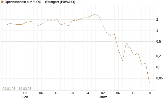 Optionsschein auf EURO STOXX 50 [Goldman Sachs Bank Europe SE] Chart