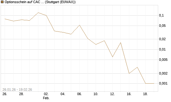 Optionsschein auf CAC 40 ER [Goldman Sachs Bank Europe SE] Chart