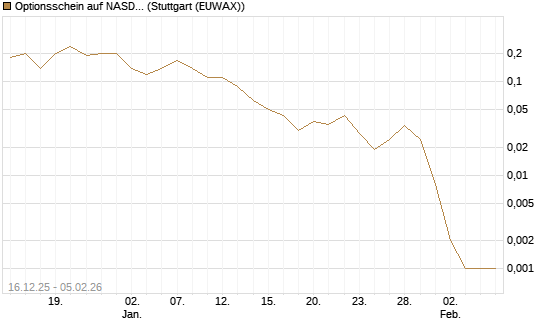 Optionsschein auf NASDAQ 100 [Goldman Sachs Bank Europe SE] Chart