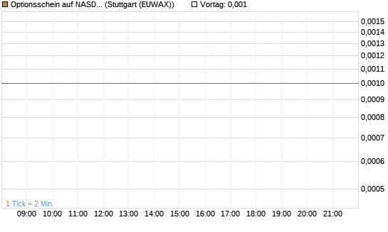 Optionsschein auf NASDAQ 100 [Goldman Sachs Bank Europe SE] Chart