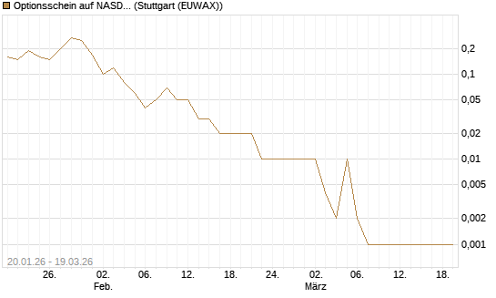 Optionsschein auf NASDAQ 100 [Goldman Sachs Bank Europe SE] Chart
