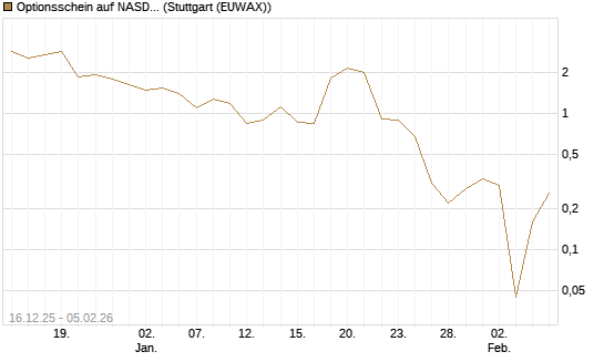 Optionsschein auf NASDAQ 100 [Goldman Sachs Bank Europe SE] Chart