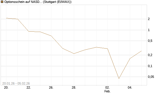 Optionsschein auf NASDAQ 100 [Goldman Sachs Bank Europe SE] Chart
