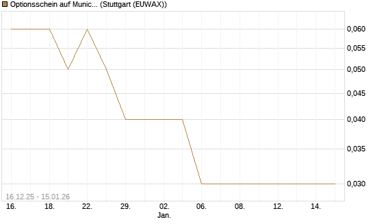 Optionsschein auf Munich Re [Goldman Sachs Bank Europe SE] Chart