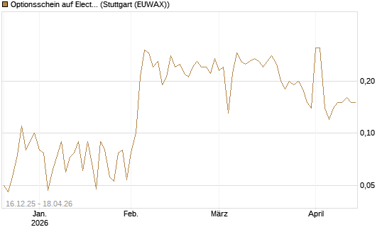 Optionsschein auf Electronic Arts [Goldman Sachs Bank Europe SE] Chart