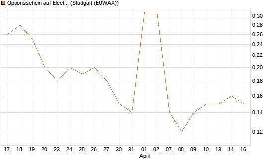 Optionsschein auf Electronic Arts [Goldman Sachs Bank Europe SE] Chart