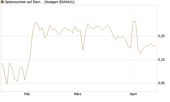 Optionsschein auf Electronic Arts [Goldman Sachs Bank Europe SE] Chart