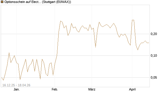 Optionsschein auf Electronic Arts [Goldman Sachs Bank Europe SE] Chart