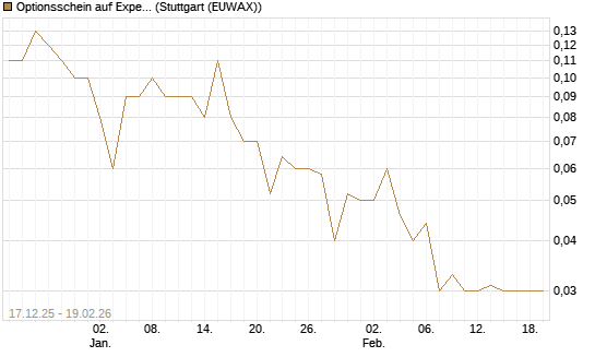 Optionsschein auf Expedia Group [Goldman Sachs Bank Europe SE] Chart