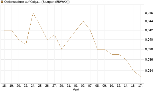 Optionsschein auf Colgate-Palmolive [Goldman Sachs Bank Europe SE] Chart